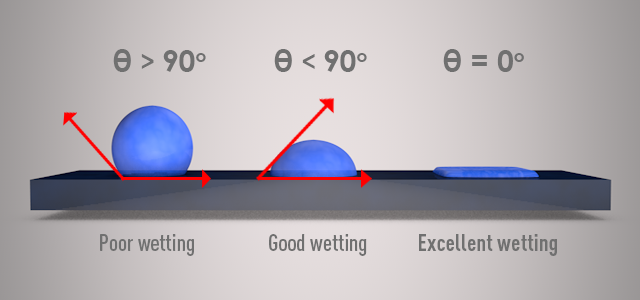 通过测量接触角和接触角的表面润湿性能我们能更好地理解如何影响粘结强度。